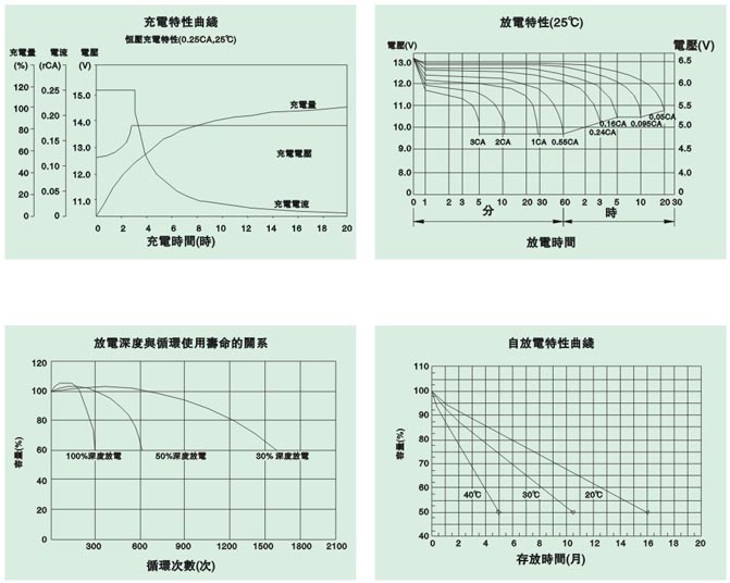 太阳能胶体蓄电池性能曲线